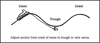 Figure 16-6. Deployment of the Sea Anchor