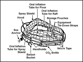 Figure 16-8. One-Man Raft With Spray Shield