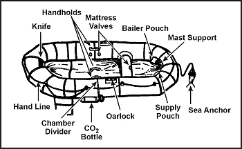 Figure 16-12. Seven-Man Raft