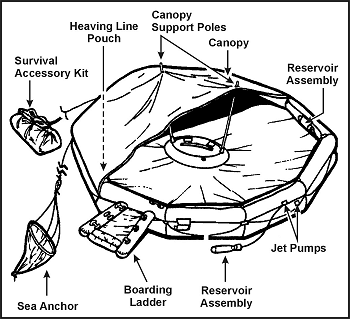 Figure 16-15. 25-Man Raft