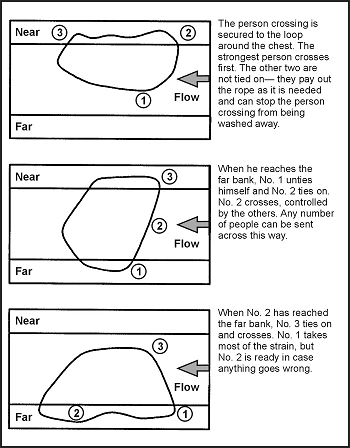 Figure 17-3. Individuals Tied Together to Cross Stream